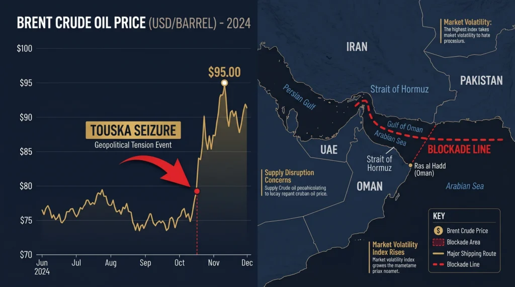 Oil prices rise after Touska seizure Brent crude $95 barrel Gulf of Oman map
