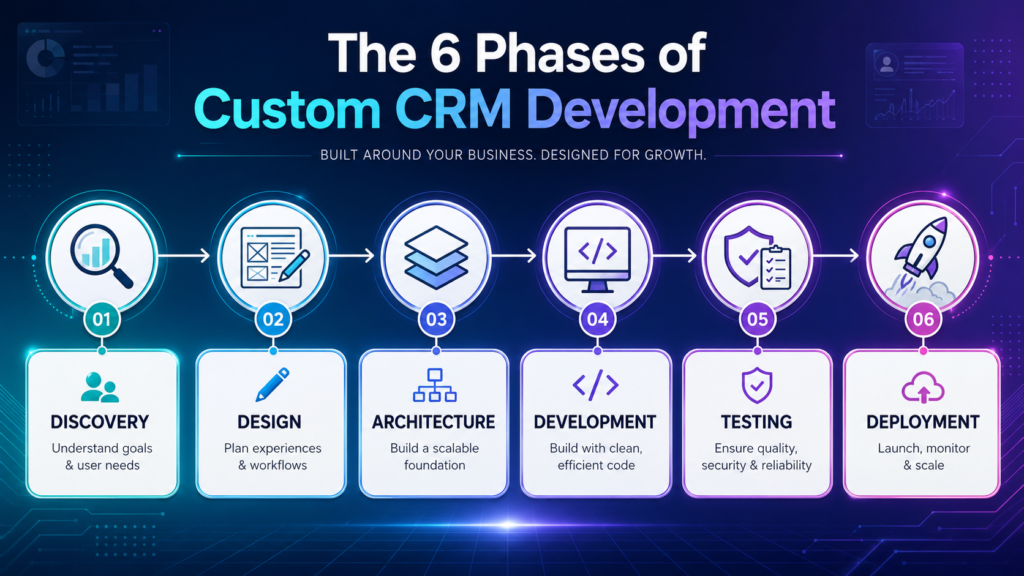 Six phases of custom CRM software development process