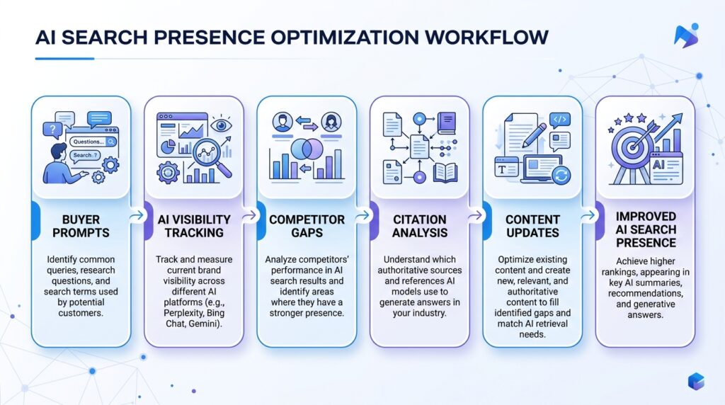 Generative engine optimization workflow for improving AI search presence