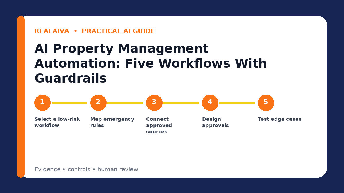 Step-by-step AI property management automation workflow with verification and human review